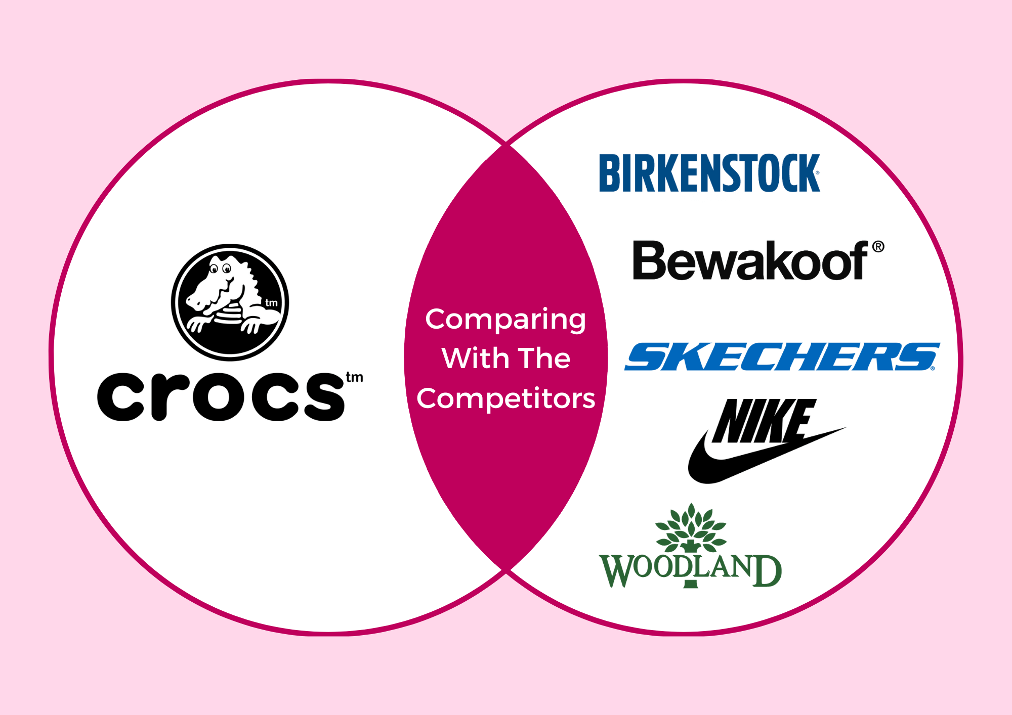 Comparing-Crocs With Its Competitors